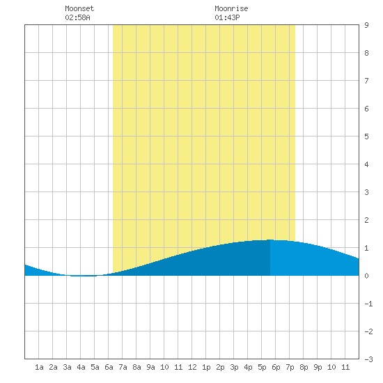 Chandeleur Light tide chart for Wednesday, April 21, 2021
