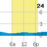 Chandeleur Light tide chart for Saturday, April 24, 2021