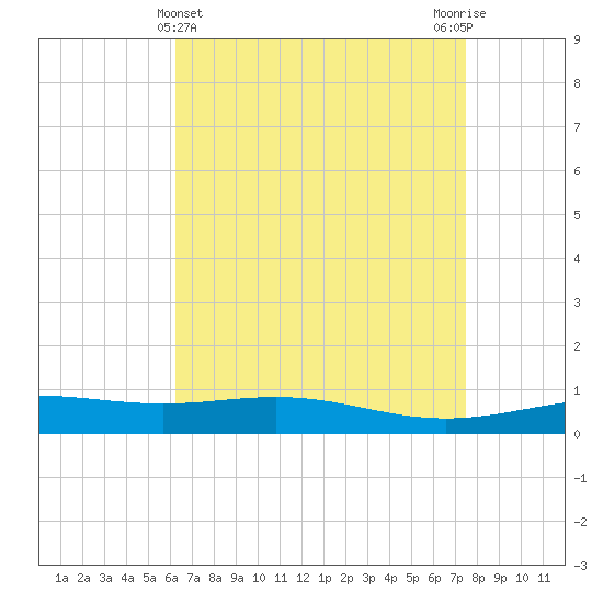 Chandeleur Light tide chart for Sunday, April 25, 2021
