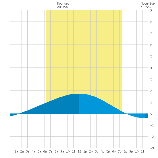 Chandeleur Light tide chart for Thursday, April 29, 2021
