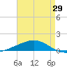 Chandeleur Light tide chart for Thursday, April 29, 2021