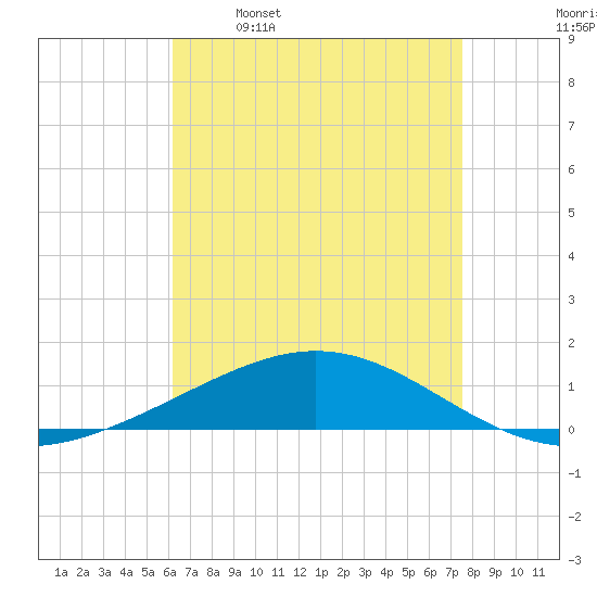 Chandeleur Light tide chart for Friday, April 30, 2021