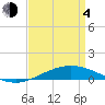 Chandeleur Light tide chart for Sunday, April 4, 2021