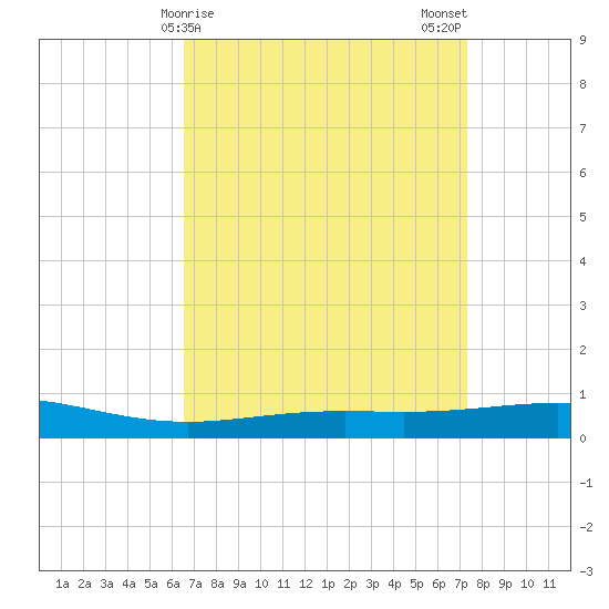 Chandeleur Light tide chart for Friday, April 9, 2021