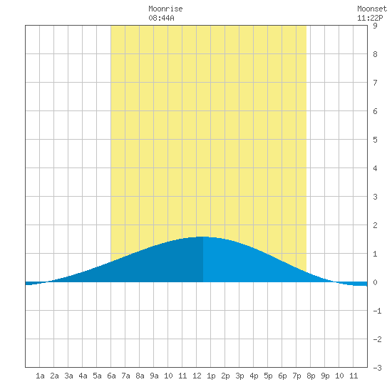 Chandeleur Light tide chart for Saturday, May 15, 2021