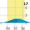 Chandeleur Light tide chart for Monday, May 17, 2021