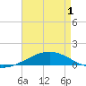 Chandeleur Light tide chart for Saturday, May 1, 2021