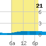 Chandeleur Light tide chart for Friday, May 21, 2021