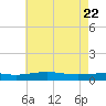 Chandeleur Light tide chart for Saturday, May 22, 2021