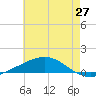 Chandeleur Light tide chart for Thursday, May 27, 2021