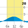 Chandeleur Light tide chart for Friday, May 28, 2021