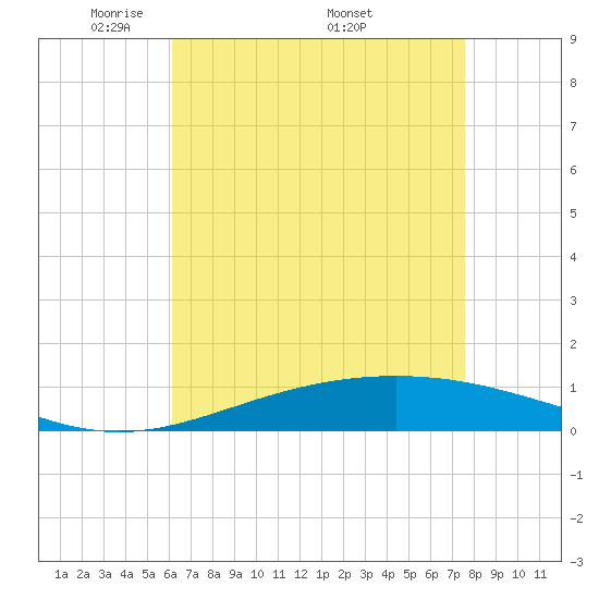 Chandeleur Light tide chart for Tuesday, May 4, 2021