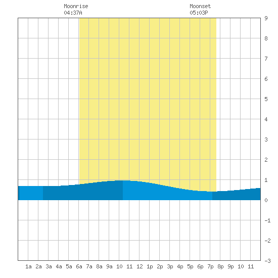 Chandeleur Light tide chart for Saturday, May 8, 2021