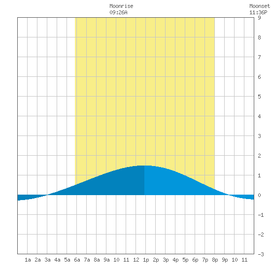 Chandeleur Light tide chart for Monday, June 14, 2021