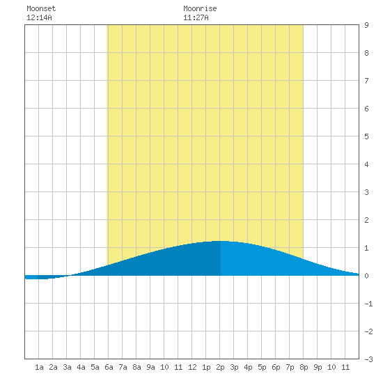 Chandeleur Light tide chart for Wednesday, June 16, 2021