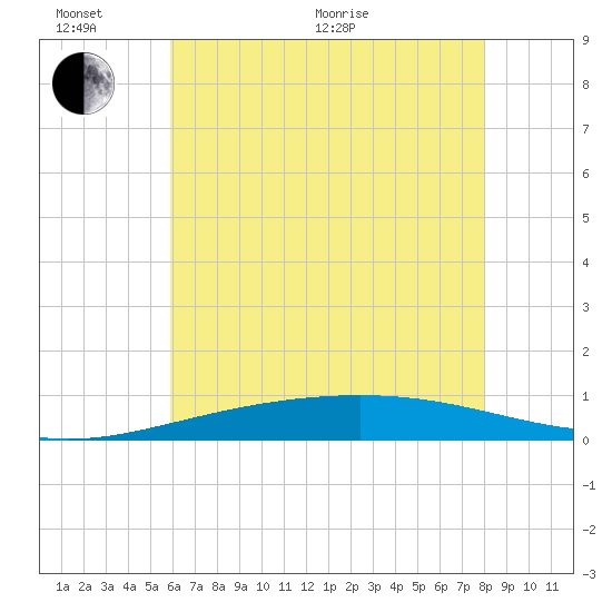 Chandeleur Light tide chart for Thursday, June 17, 2021