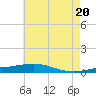 Chandeleur Light tide chart for Sunday, June 20, 2021