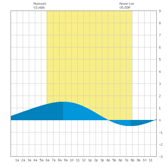 Chandeleur Light tide chart for Tuesday, June 22, 2021