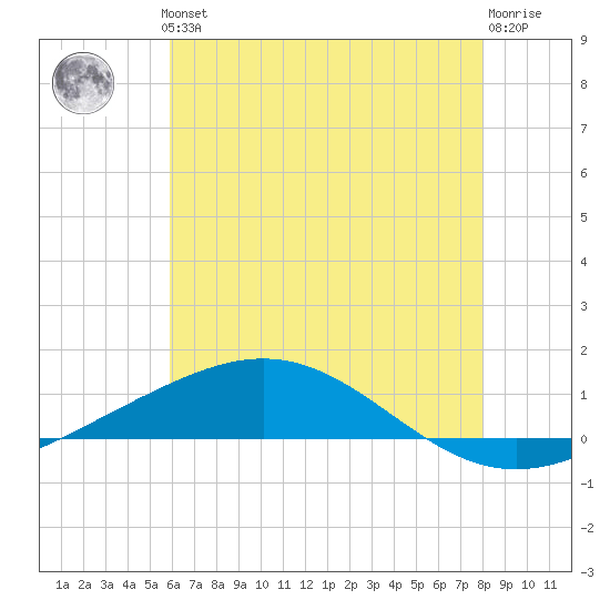 Chandeleur Light tide chart for Thursday, June 24, 2021