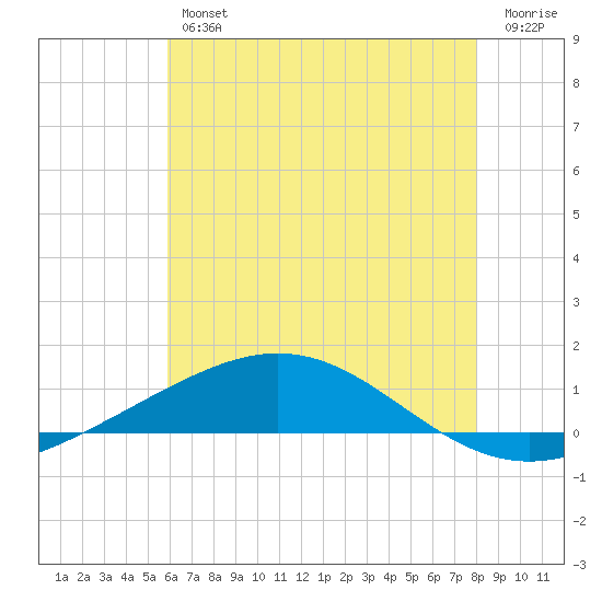Chandeleur Light tide chart for Friday, June 25, 2021