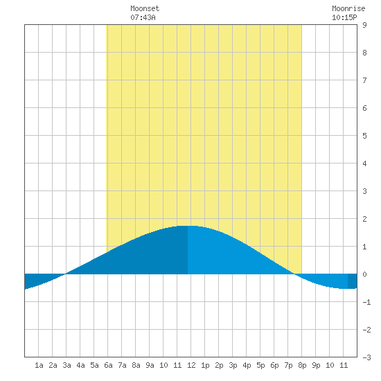 Chandeleur Light tide chart for Saturday, June 26, 2021