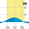 Chandeleur Light tide chart for Saturday, June 26, 2021