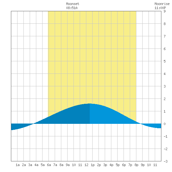 Chandeleur Light tide chart for Sunday, June 27, 2021