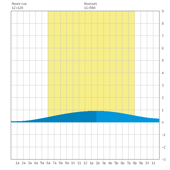 Chandeleur Light tide chart for Wednesday, June 30, 2021