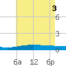 Chandeleur Light tide chart for Thursday, June 3, 2021