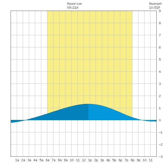 Chandeleur Light tide chart for Tuesday, July 13, 2021