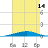 Chandeleur Light tide chart for Wednesday, July 14, 2021