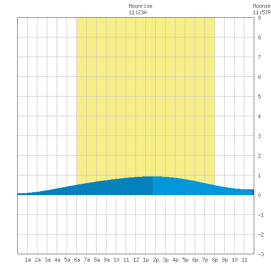 Chandeleur Light tide chart for Thursday, July 15, 2021