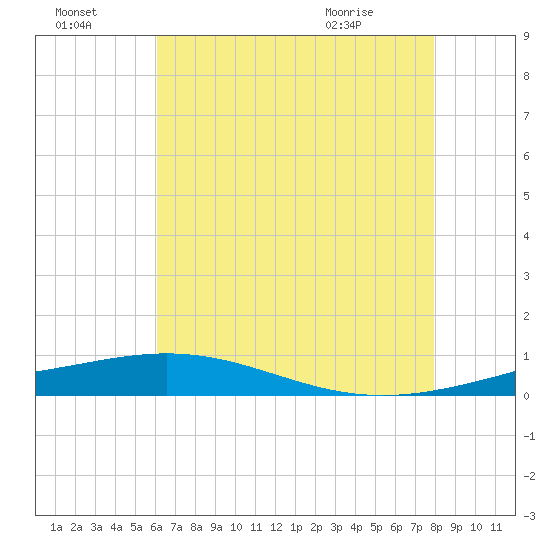 Chandeleur Light tide chart for Sunday, July 18, 2021