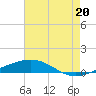 Chandeleur Light tide chart for Tuesday, July 20, 2021