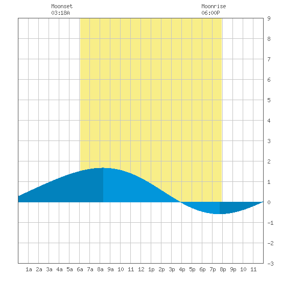 Chandeleur Light tide chart for Wednesday, July 21, 2021