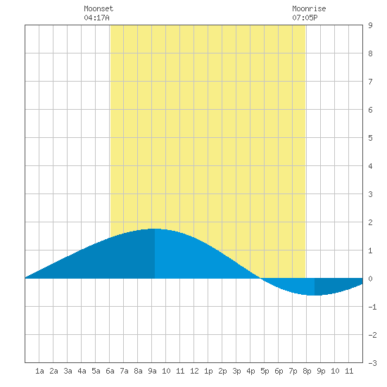 Chandeleur Light tide chart for Thursday, July 22, 2021