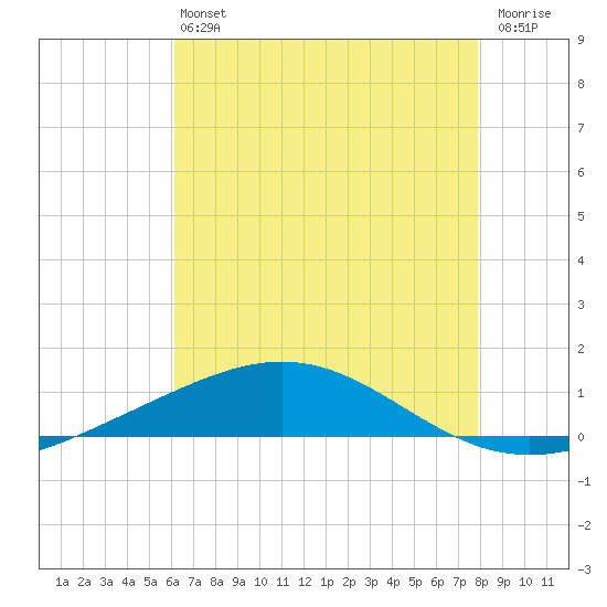 Chandeleur Light tide chart for Saturday, July 24, 2021