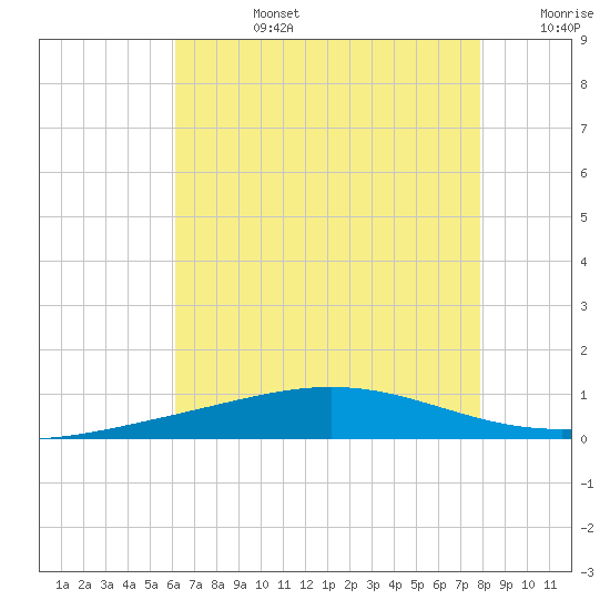Chandeleur Light tide chart for Tuesday, July 27, 2021