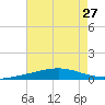 Chandeleur Light tide chart for Tuesday, July 27, 2021
