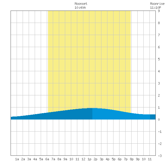 Chandeleur Light tide chart for Wednesday, July 28, 2021