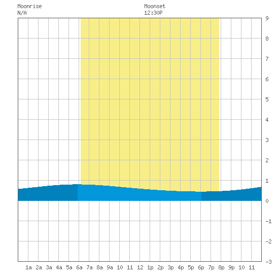 Chandeleur Light tide chart for Friday, July 30, 2021