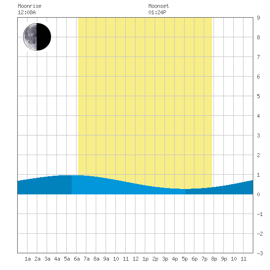 Chandeleur Light tide chart for Saturday, July 31, 2021