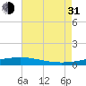 Chandeleur Light tide chart for Saturday, July 31, 2021