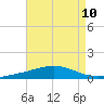 Chandeleur Light tide chart for Tuesday, August 10, 2021