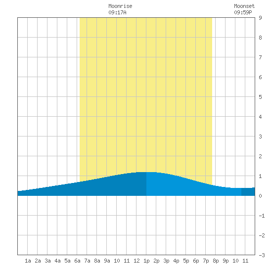 Chandeleur Light tide chart for Wednesday, August 11, 2021