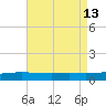 Chandeleur Light tide chart for Friday, August 13, 2021