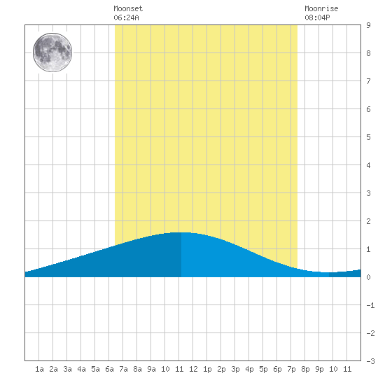 Chandeleur Light tide chart for Sunday, August 22, 2021