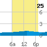 Chandeleur Light tide chart for Wednesday, August 25, 2021