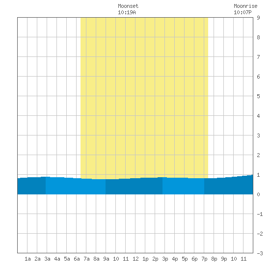 Chandeleur Light tide chart for Thursday, August 26, 2021