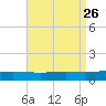 Chandeleur Light tide chart for Thursday, August 26, 2021